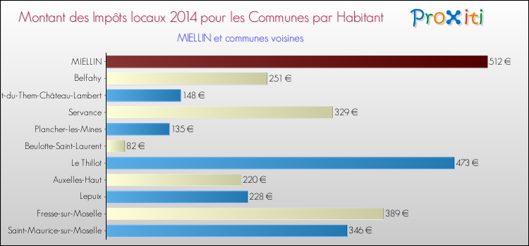 Montant des impôts locaux par Habitant pour MIELLIN et les communes proches en 2014 Comparaison des impôts locaux par habitant pour MIELLIN et les communes voisines en 2014
