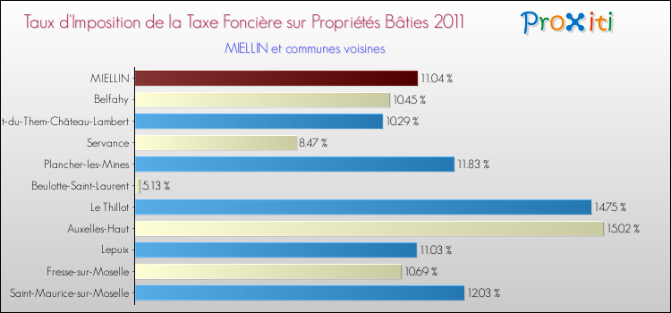 Taux d'imposition de la taxe foncière sur le bati 2011 pour MIELLIN et les communes proches Comparaison des taux d'imposition de la taxe foncière sur le bati 2011 pour MIELLIN et les communes voisines