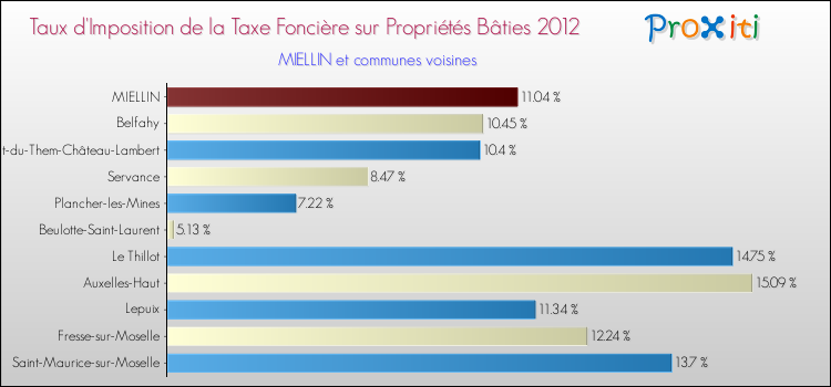 Taux d'imposition de la taxe foncière sur le bati 2012 pour MIELLIN et les communes proches Comparaison des taux d'imposition de la taxe foncière sur le bati 2012 pour MIELLIN et les communes voisines
