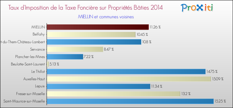 Taux d'imposition de la taxe foncière sur le bati 2014 pour MIELLIN et les communes proches Comparaison des taux d'imposition de la taxe foncière sur le bati 2014 pour MIELLIN et les communes voisines