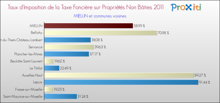 Taux d'imposition de la taxe foncière sur les immeubles et terrains non batis 2011 pour MIELLIN et les communes proches Comparaison des taux d'imposition de la taxe foncière sur les immeubles et terrains non batis 2011 pour MIELLIN et les communes voisines