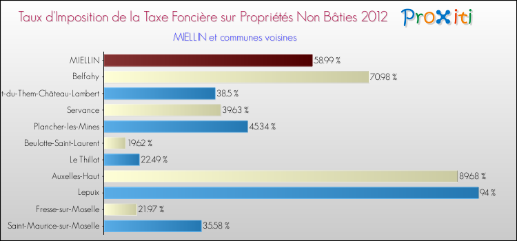 Taux d'imposition de la taxe foncière sur les immeubles et terrains non batis 2012 pour MIELLIN et les communes proches Comparaison des taux d'imposition de la taxe foncière sur les immeubles et terrains non batis 2012 pour MIELLIN et les communes voisines