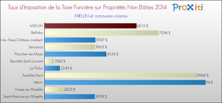 Taux d'imposition de la taxe foncière sur les immeubles et terrains non batis 2014 pour MIELLIN et les communes proches Comparaison des taux d'imposition de la taxe foncière sur les immeubles et terrains non batis 2014 pour MIELLIN et les communes voisines
