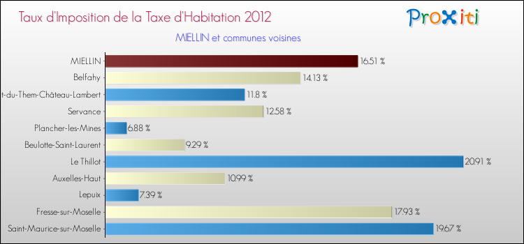 Taux d'imposition de la taxe d'habitation 2012 pour MIELLIN et les communes proches Comparaison des taux d'imposition de la taxe d'habitation 2012 pour MIELLIN et les communes voisines