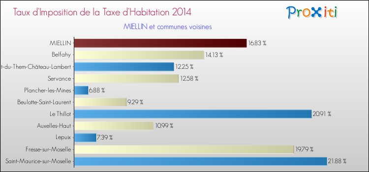Taux d'imposition de la taxe d'habitation 2014 pour MIELLIN et les communes proches Comparaison des taux d'imposition de la taxe d'habitation 2014 pour MIELLIN et les communes voisines