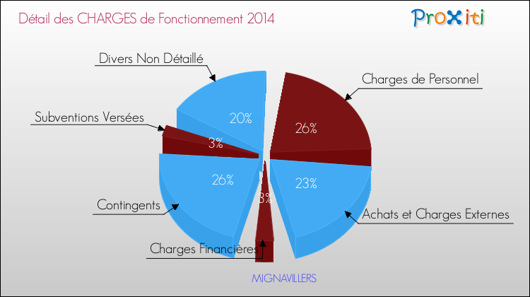 Décomposition des Charges de Fonctionnement 2014 de la commune de MIGNAVILLERS Charges de Fonctionnement 2014 pour la commune de MIGNAVILLERS