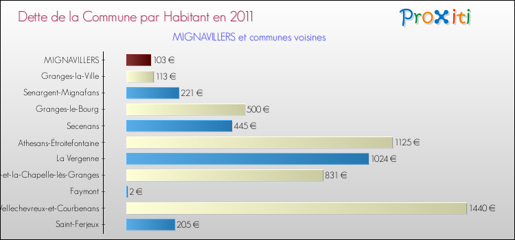 Dette par habitant de la commune en 2011 pour MIGNAVILLERS et les communes proches Comparaison de la dette par habitant de la commune en 2011 pour MIGNAVILLERS et les communes voisines
