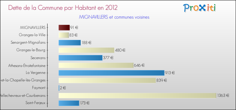 Dette par habitant de la commune en 2012 pour MIGNAVILLERS et les communes proches Comparaison de la dette par habitant de la commune en 2012 pour MIGNAVILLERS et les communes voisines