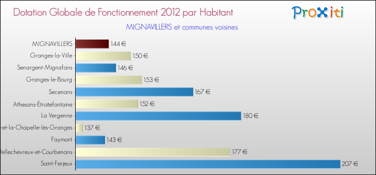 Montant des dotations globales de fonctionnement DGF par Habitant pour MIGNAVILLERS et les communes proches Comparaison des des dotations globales de fonctionnement DGF par habitant pour MIGNAVILLERS et les communes voisines