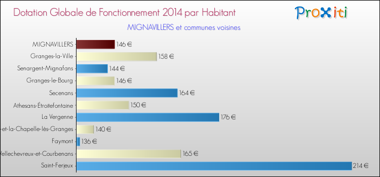 Montant des dotations globales de fonctionnement DGF par Habitant pour MIGNAVILLERS et les communes proches en 2014. Comparaison des des dotations globales de fonctionnement DGF par habitant pour MIGNAVILLERS et les communes voisines en 2014.