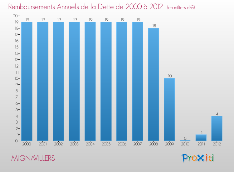 Evolution de l'annuité de la dette pour la commune de MIGNAVILLERS de 2000 à 2012 Annuités de la dette pour MIGNAVILLERS de 2000 à 2012