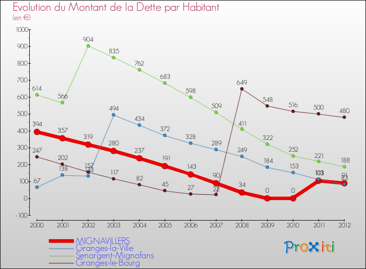 Evolution de la dette par habitant pour la commune de MIGNAVILLERS et les communes proches de 2000 à 2012 Comparaison de la dette par habitant pour MIGNAVILLERS et les communes voisines de 2000 à 2012