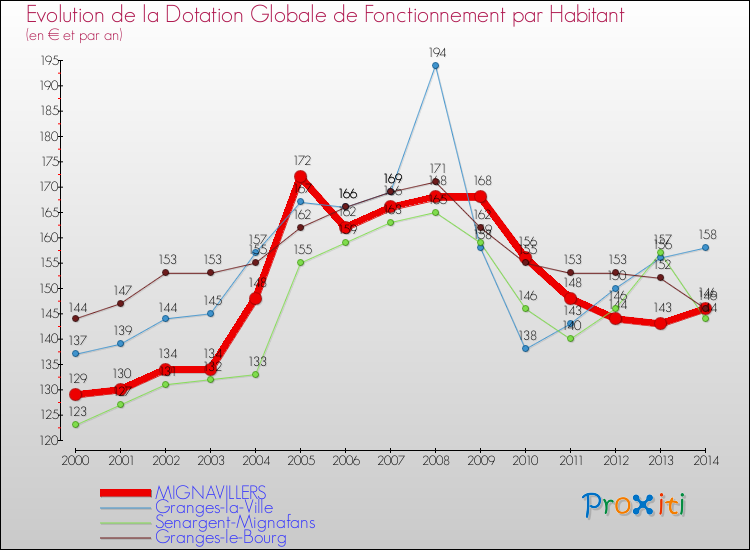 Evolution et montant de la dotation globale de fonctionnement par Habitant pour MIGNAVILLERS et les communes proches de 2000 à 2014. Comparaison des dotations globales de fonctionnement par habitant pour MIGNAVILLERS et les communes voisines de 2000 à 2014.