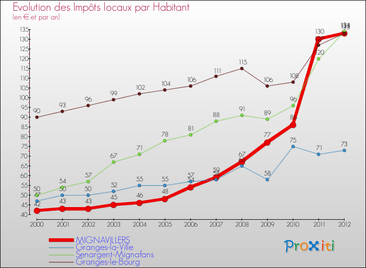 Evolution et montant des impôts locaux par Habitant pour MIGNAVILLERS et les communes proches Comparaison des impôts locaux par habitant pour MIGNAVILLERS et les communes voisines