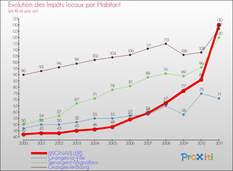 Evolution et montant des impôts locaux par Habitant pour MIGNAVILLERS et les communes proches Comparaison des impôts locaux par habitant pour MIGNAVILLERS et les communes voisines