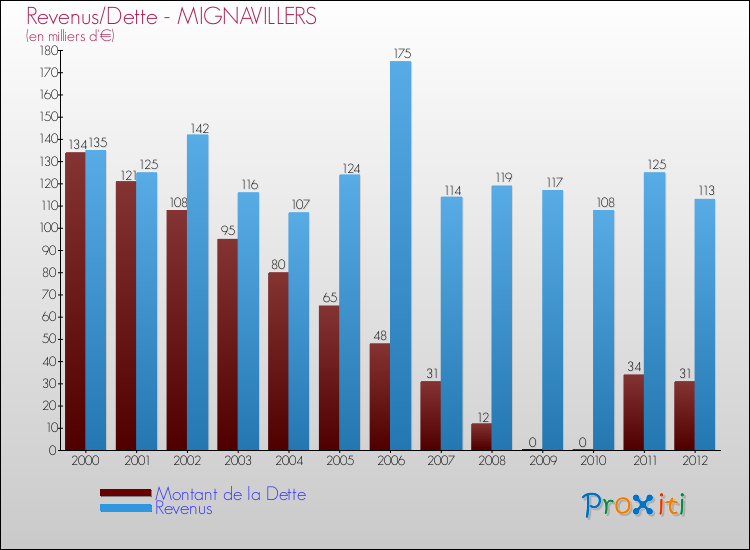 Evolution comparée de la dette et des revenus pour la commune de MIGNAVILLERS de 2000 à 2012 Comparaison de la dette et des revenus pour MIGNAVILLERS de 2000 à 2012