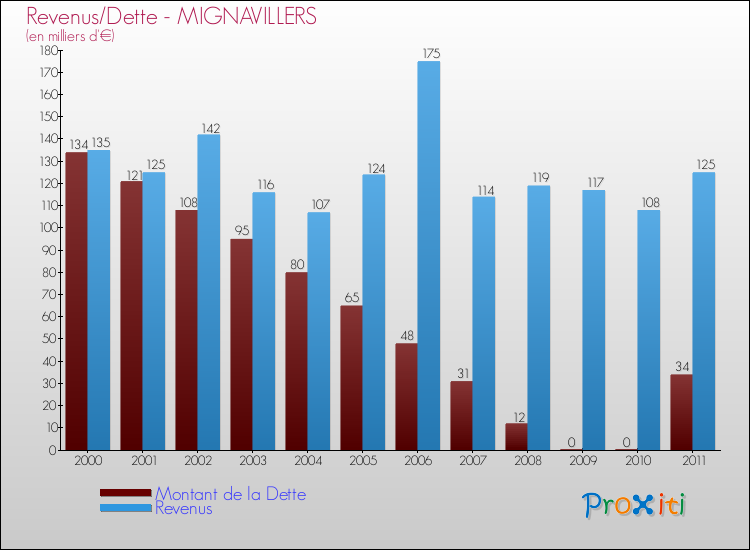 Evolution comparée de la dette et des revenus pour la commune de MIGNAVILLERS de 2000 à 2011 Comparaison de la dette et des revenus pour MIGNAVILLERS de 2000 à 2011
