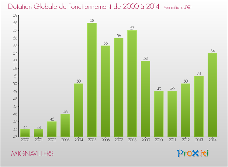 Evolution du montant de la Dotation Globale de Fonctionnement pour la commune de MIGNAVILLERS de 2000 à 2014 Evolution du montant de la Dotation Globale de Fonctionnement pour MIGNAVILLERS de 2000 à 2014