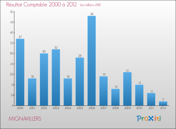 Evolution du résultat comptable pour la commune de MIGNAVILLERS de 2000 à 2012 Evolution du résultat comptable pour MIGNAVILLERS de 2000 à 2012