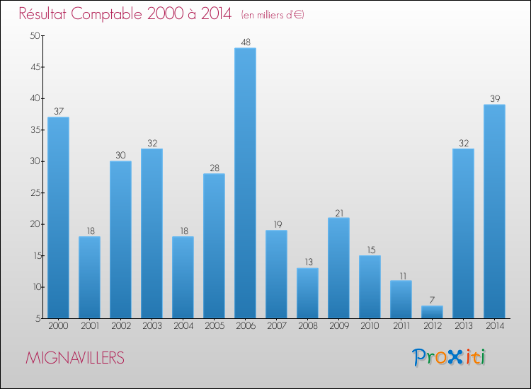 Evolution du résultat comptable pour la commune de MIGNAVILLERS de 2000 à 2014 Evolution du résultat comptable pour MIGNAVILLERS de 2000 à 2014