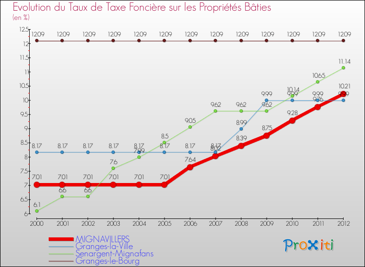 Evolution du taux de la taxe foncière sur le bati pour MIGNAVILLERS et les communes proches de 2000 à 2012 Comparaison des taux de taxe foncière sur le bati pour MIGNAVILLERS et les communes voisines de 2000 à 2012