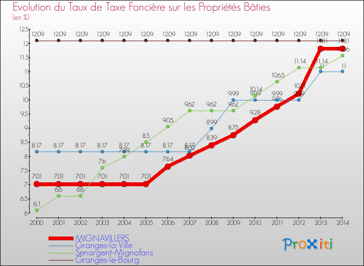 Evolution du taux de la taxe foncière sur le bati pour MIGNAVILLERS et les communes proches de 2000 à 2014 Comparaison des taux de taxe foncière sur le bati pour MIGNAVILLERS et les communes voisines de 2000 à 2014