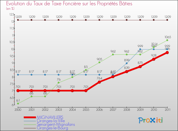 Evolution du taux de la taxe foncière sur le bati pour MIGNAVILLERS et les communes proches Comparaison des taux de taxe foncière sur le bati pour MIGNAVILLERS et les communes voisines