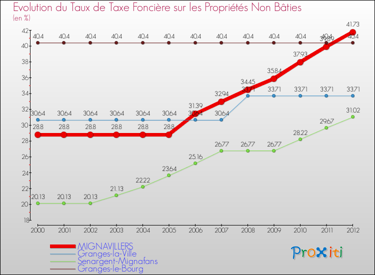 Evolution du taux de la taxe foncière sur les immeubles et terrains non batis pour MIGNAVILLERS et les communes proches de 2000 à 2012 Comparaison des taux de la taxe foncière sur les immeubles et terrains non batis pour MIGNAVILLERS et les communes voisines de 2000 à 2012