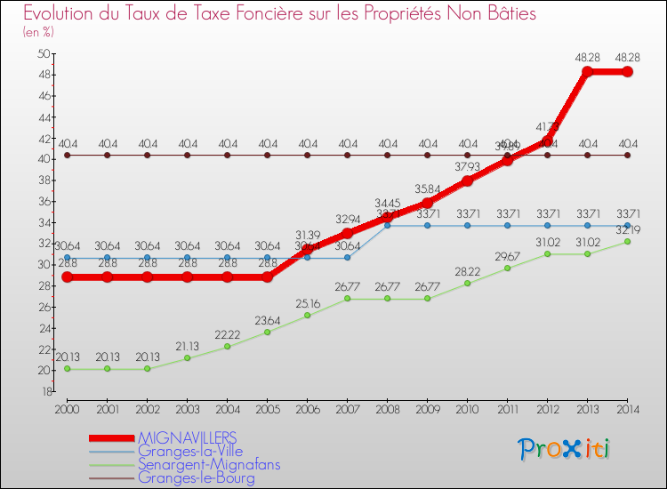 Evolution du taux de la taxe foncière sur les immeubles et terrains non batis pour MIGNAVILLERS et les communes proches de 2000 à 2014 Comparaison des taux de la taxe foncière sur les immeubles et terrains non batis pour MIGNAVILLERS et les communes voisines de 2000 à 2014