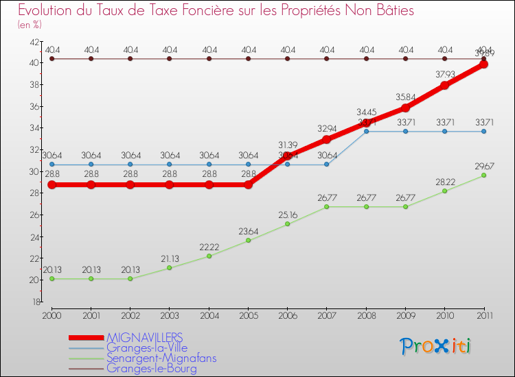 Evolution du taux de la taxe foncière sur les immeubles et terrains non batis pour MIGNAVILLERS et les communes proches Comparaison des taux de la taxe foncière sur les immeubles et terrains non batis pour MIGNAVILLERS et les communes voisines