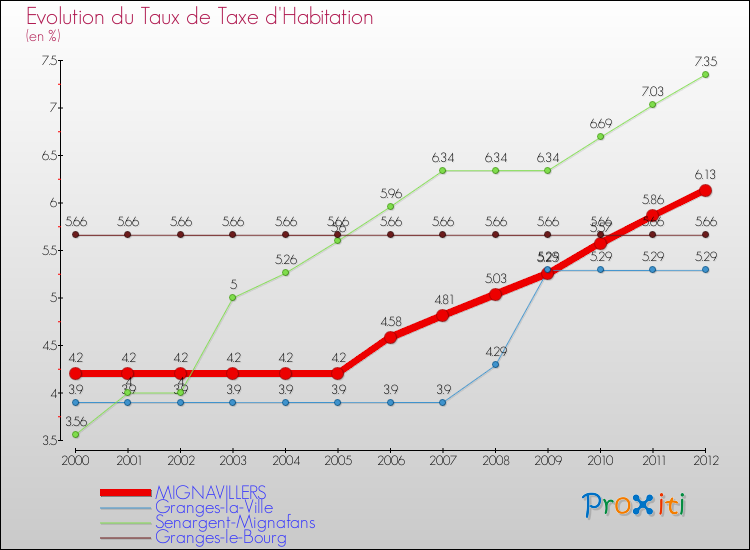 Evolution du taux de la taxe d'habitation pour MIGNAVILLERS et les communes proches Comparaison des taux de la taxe d'habitation pour MIGNAVILLERS et les communes voisines