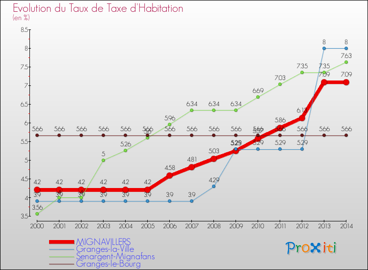 Evolution du taux de la taxe d'habitation pour MIGNAVILLERS et les communes proches de 2000 à 2014 Comparaison des taux de la taxe d'habitation pour MIGNAVILLERS et les communes voisines de 2000 à 2014