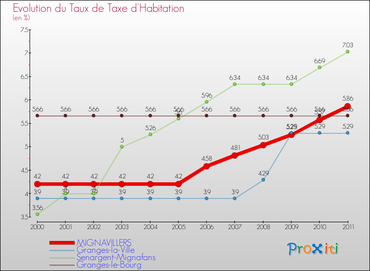 Evolution du taux de la taxe d'habitation pour MIGNAVILLERS et les communes proches Comparaison des taux de la taxe d'habitation pour MIGNAVILLERS et les communes voisines
