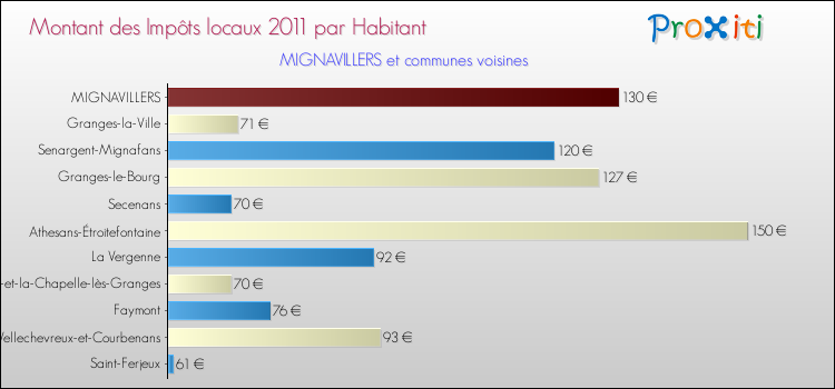 Montant des impôts locaux par Habitant pour MIGNAVILLERS et les communes proches Comparaison des impôts locaux par habitant pour MIGNAVILLERS et les communes voisines
