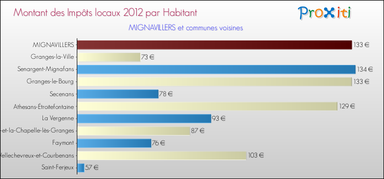 Montant des impôts locaux par Habitant pour MIGNAVILLERS et les communes proches Comparaison des impôts locaux par habitant pour MIGNAVILLERS et les communes voisines