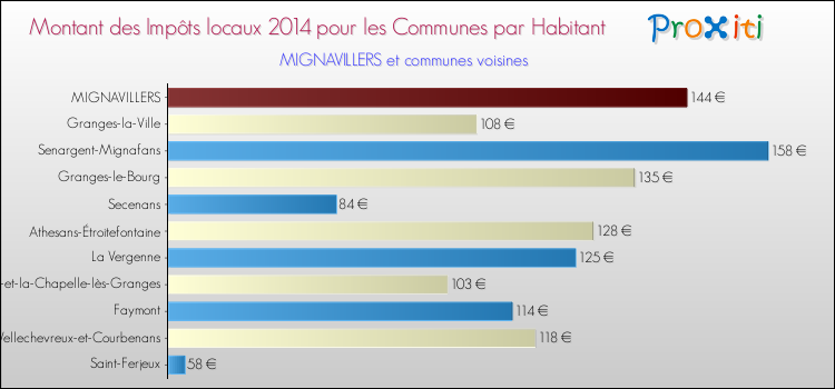 Montant des impôts locaux par Habitant pour MIGNAVILLERS et les communes proches en 2014 Comparaison des impôts locaux par habitant pour MIGNAVILLERS et les communes voisines en 2014