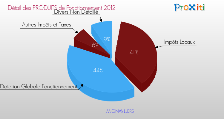 Décomposition du Budget de Fonctionnement 2012 de la commune de MIGNAVILLERS Budget de Fonctionnement 2012 pour la commune de MIGNAVILLERS