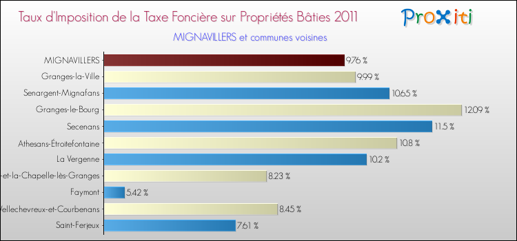 Taux d'imposition de la taxe foncière sur le bati 2011 pour MIGNAVILLERS et les communes proches Comparaison des taux d'imposition de la taxe foncière sur le bati 2011 pour MIGNAVILLERS et les communes voisines