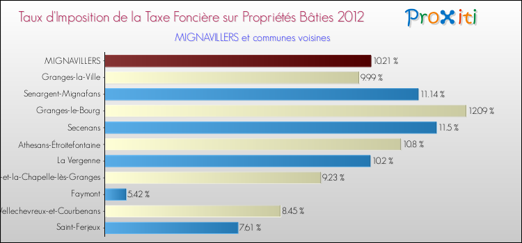 Taux d'imposition de la taxe foncière sur le bati 2012 pour MIGNAVILLERS et les communes proches Comparaison des taux d'imposition de la taxe foncière sur le bati 2012 pour MIGNAVILLERS et les communes voisines