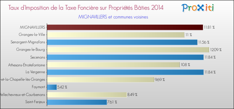 Taux d'imposition de la taxe foncière sur le bati 2014 pour MIGNAVILLERS et les communes proches Comparaison des taux d'imposition de la taxe foncière sur le bati 2014 pour MIGNAVILLERS et les communes voisines