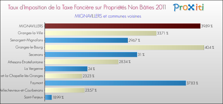 Taux d'imposition de la taxe foncière sur les immeubles et terrains non batis 2011 pour MIGNAVILLERS et les communes proches Comparaison des taux d'imposition de la taxe foncière sur les immeubles et terrains non batis 2011 pour MIGNAVILLERS et les communes voisines