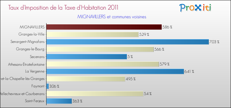 Taux d'imposition de la taxe d'habitation 2011 pour MIGNAVILLERS et les communes proches Comparaison des taux d'imposition de la taxe d'habitation 2011 pour MIGNAVILLERS et les communes voisines