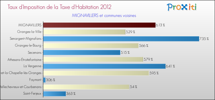 Taux d'imposition de la taxe d'habitation 2012 pour MIGNAVILLERS et les communes proches Comparaison des taux d'imposition de la taxe d'habitation 2012 pour MIGNAVILLERS et les communes voisines