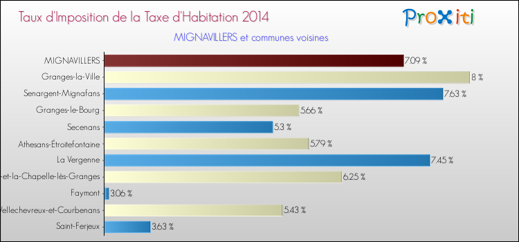 Taux d'imposition de la taxe d'habitation 2014 pour MIGNAVILLERS et les communes proches Comparaison des taux d'imposition de la taxe d'habitation 2014 pour MIGNAVILLERS et les communes voisines