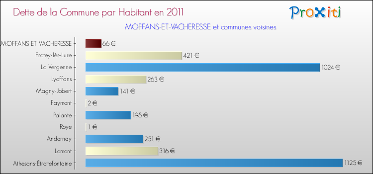 Dette par habitant de la commune en 2011 pour MOFFANS-ET-VACHERESSE et les communes proches Comparaison de la dette par habitant de la commune en 2011 pour MOFFANS-ET-VACHERESSE et les communes voisines