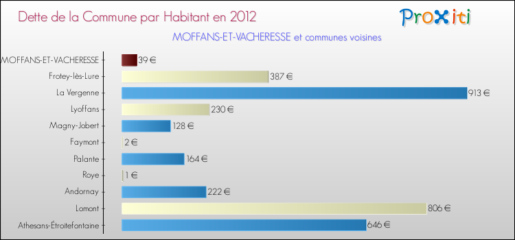 Dette par habitant de la commune en 2012 pour MOFFANS-ET-VACHERESSE et les communes proches Comparaison de la dette par habitant de la commune en 2012 pour MOFFANS-ET-VACHERESSE et les communes voisines