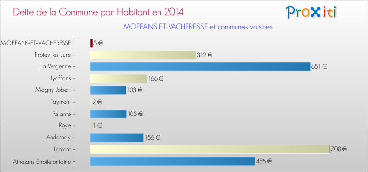 Dette par habitant de la commune en 2014 pour MOFFANS-ET-VACHERESSE et les communes proches Comparaison de la dette par habitant de la commune en 2014 pour MOFFANS-ET-VACHERESSE et les communes voisines