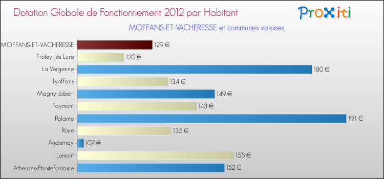 Montant des dotations globales de fonctionnement DGF par Habitant pour MOFFANS-ET-VACHERESSE et les communes proches Comparaison des des dotations globales de fonctionnement DGF par habitant pour MOFFANS-ET-VACHERESSE et les communes voisines