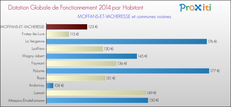 Montant des dotations globales de fonctionnement DGF par Habitant pour MOFFANS-ET-VACHERESSE et les communes proches en 2014. Comparaison des des dotations globales de fonctionnement DGF par habitant pour MOFFANS-ET-VACHERESSE et les communes voisines en 2014.