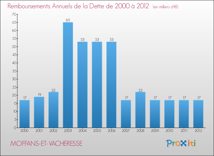 Evolution de l'annuité de la dette pour la commune de MOFFANS-ET-VACHERESSE de 2000 à 2012 Annuités de la dette pour MOFFANS-ET-VACHERESSE de 2000 à 2012